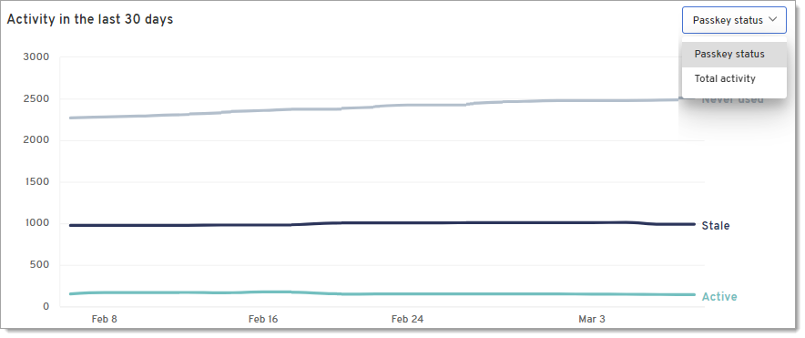 Activity in last days.png
